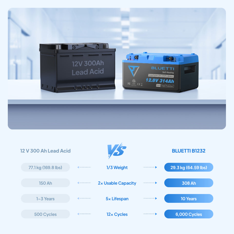 Bluetti B1232 LiFePO4 Self Heating 12.8V-314Ah 4019Wh IP65 Battery