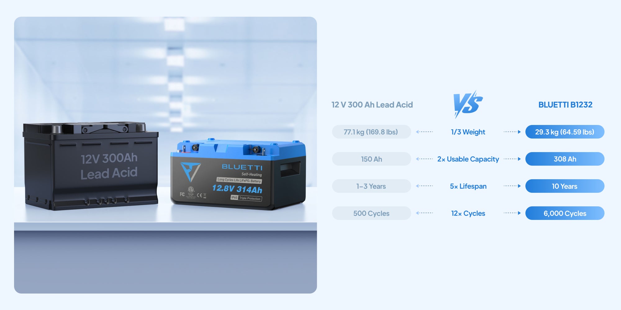 Bluetti B1232 LiFePO4 Self Heating 12.8V-314Ah 4019Wh IP65 Battery
