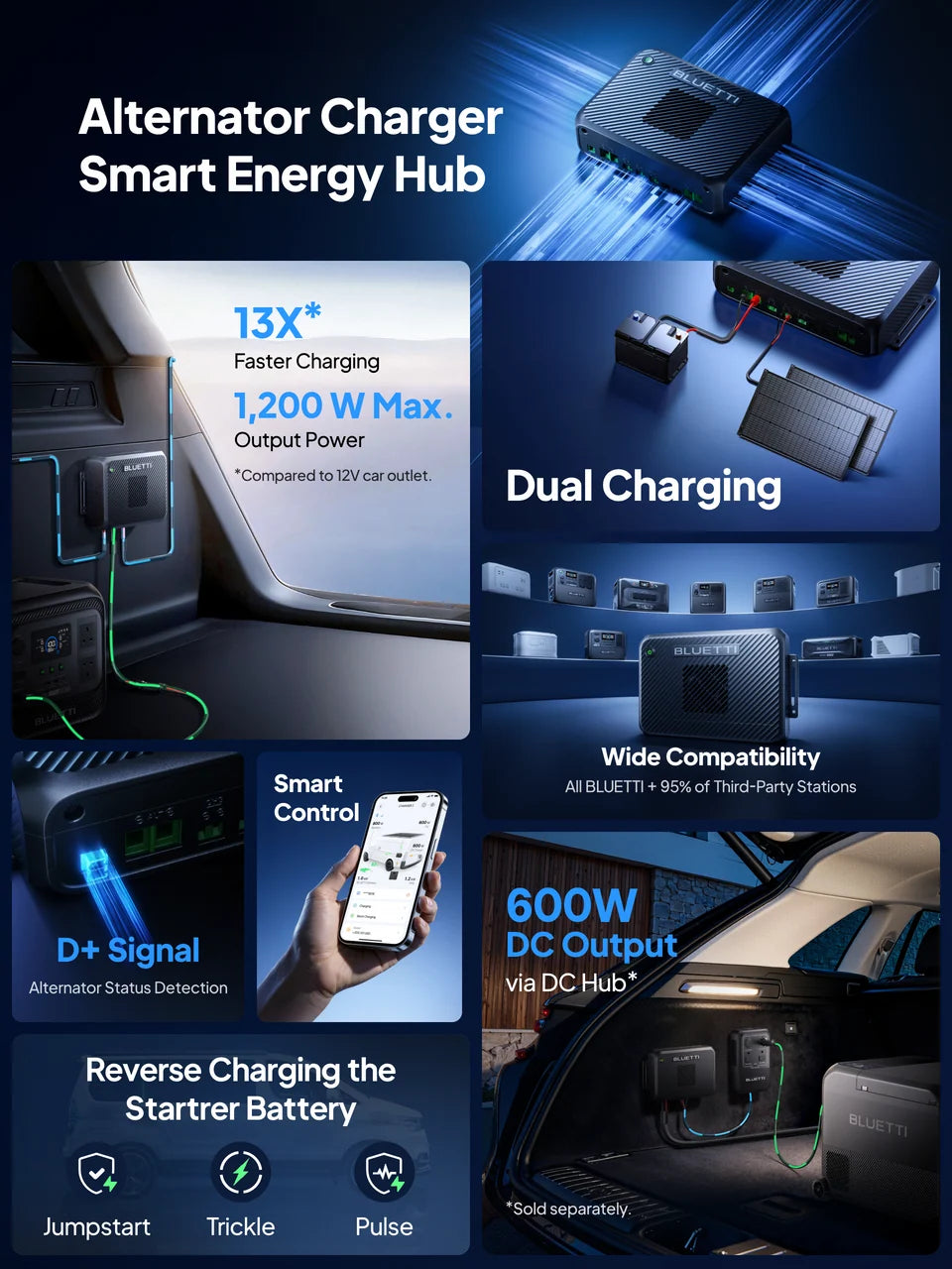 BLUETTI Charger 2 Alternator & Solar Dual DC Charger 1200W with Wiring Kit