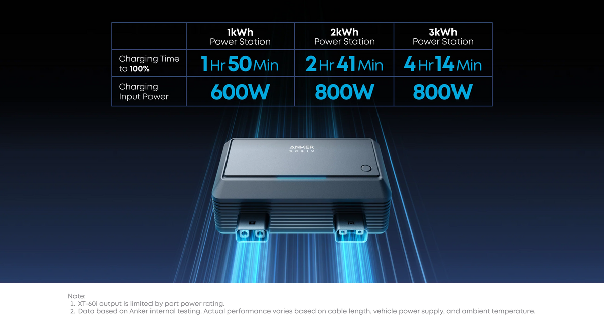 Anker SOLIX Alternator Charger For Power Stations Upto 800W & Reverse Charging