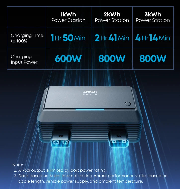 Anker SOLIX Alternator Charger For Power Stations Upto 800W & Reverse Charging