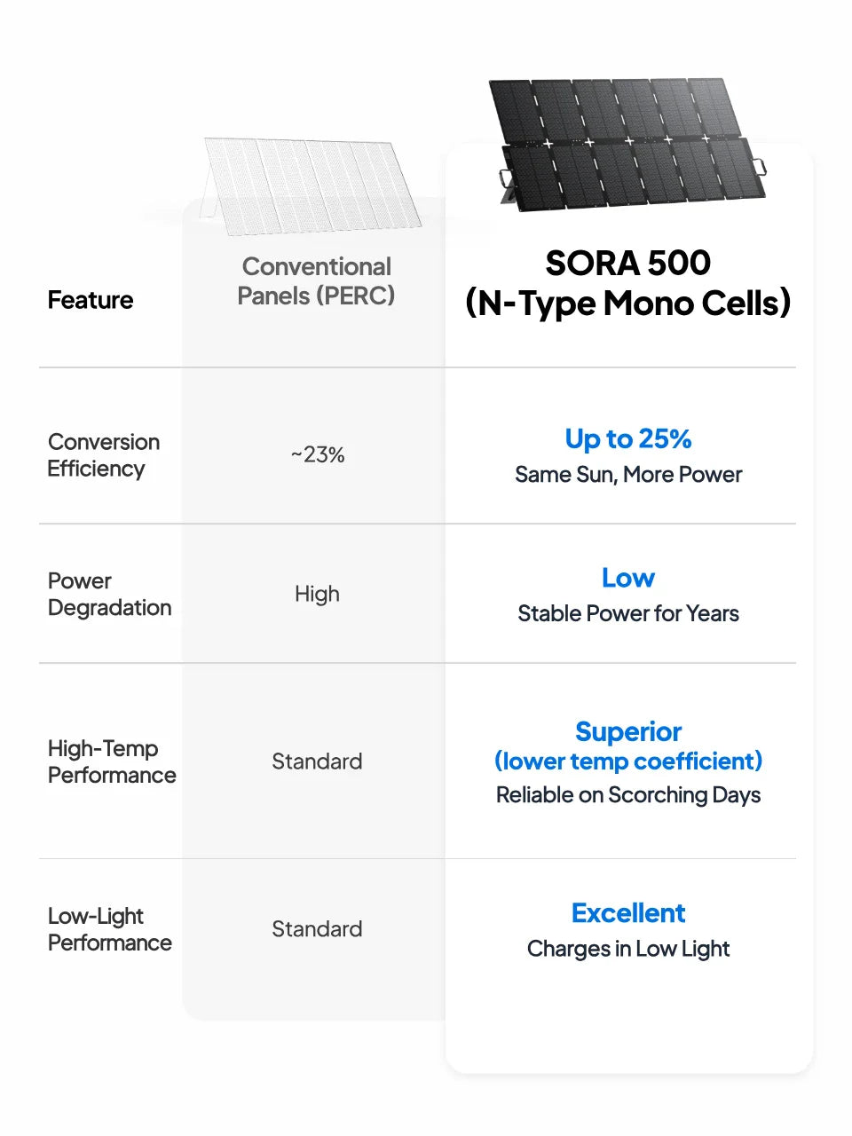BLUETTI SORA 500 Next Gen Portable Foldable 500W Solar Panel