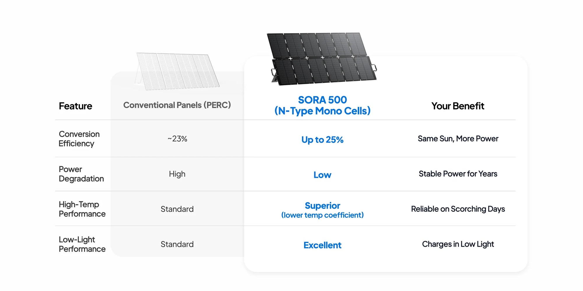 BLUETTI SORA 500 Next Gen Portable Foldable 500W Solar Panel