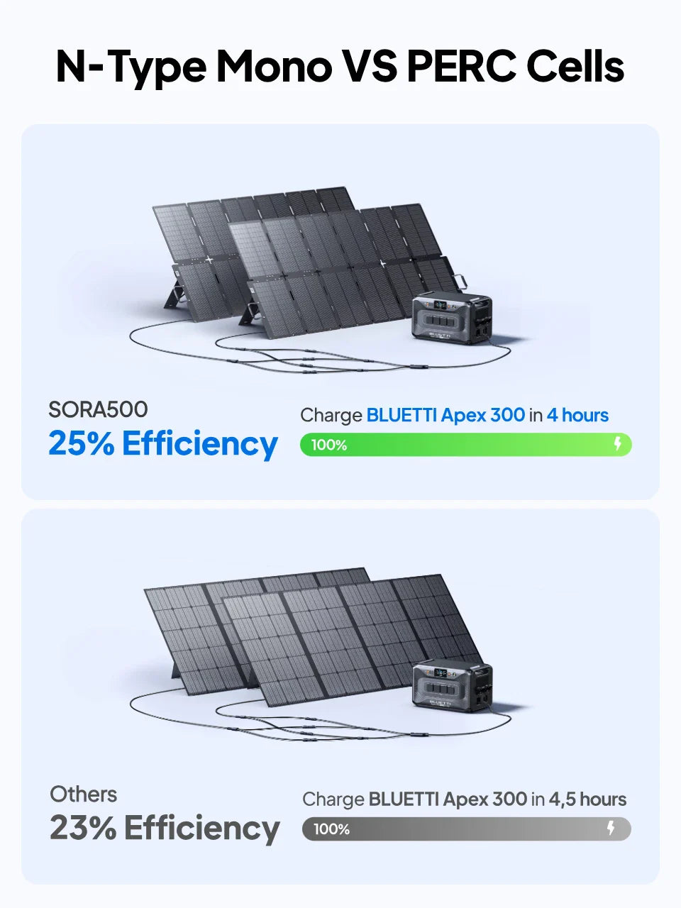 BLUETTI SORA 500 Next Gen Portable Foldable 500W Solar Panel