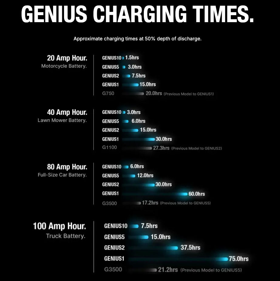 NOCO GENIUS1 Battery Maintainer 1 Amp 6V/12V Smart Trickle Battery Charger